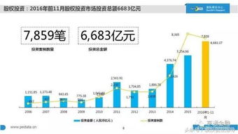 2016中國(guó)股權(quán)投資現(xiàn)狀大起底 1萬(wàn)家機(jī)構(gòu)、7萬(wàn)億管理規(guī)模、20萬(wàn)從業(yè)者，融資咨詢服務(wù)迎來(lái)新格局